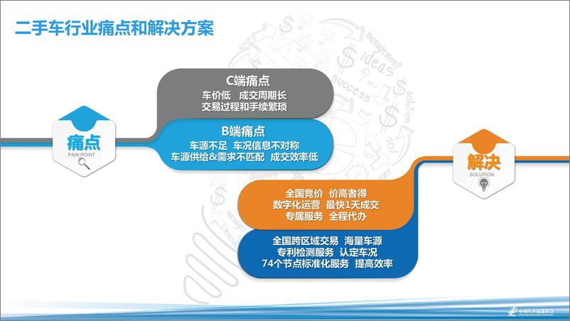 《2018海口年会二手车论坛资料分享-栾桂金——全国C2B跨区域交易电商如何构建生态圈-2018.11-16页》 - 第5页预览图