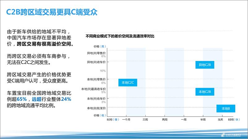 《2018海口年会二手车论坛资料分享-栾桂金——全国C2B跨区域交易电商如何构建生态圈-2018.11-16页》 - 第6页预览图