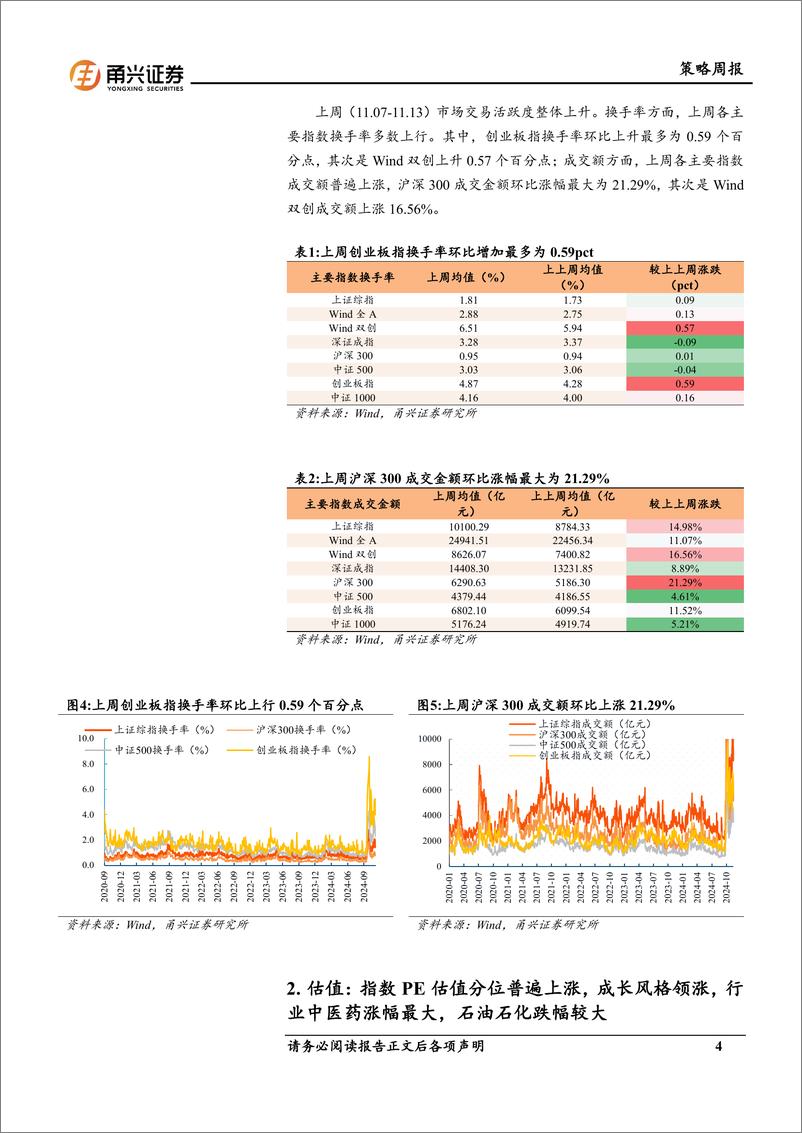 《情绪与估值11月第2期：沪深300成交额上升，成长风格估值已至较高分位-241115-甬兴证券-10页》 - 第4页预览图