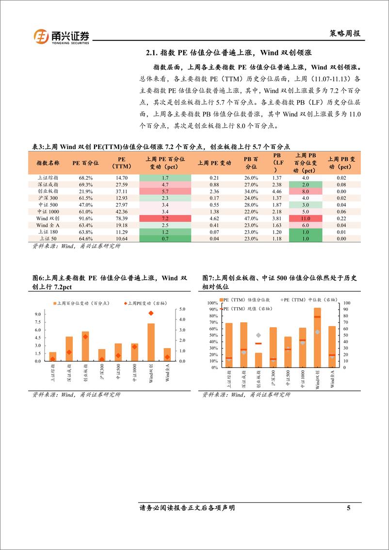 《情绪与估值11月第2期：沪深300成交额上升，成长风格估值已至较高分位-241115-甬兴证券-10页》 - 第5页预览图