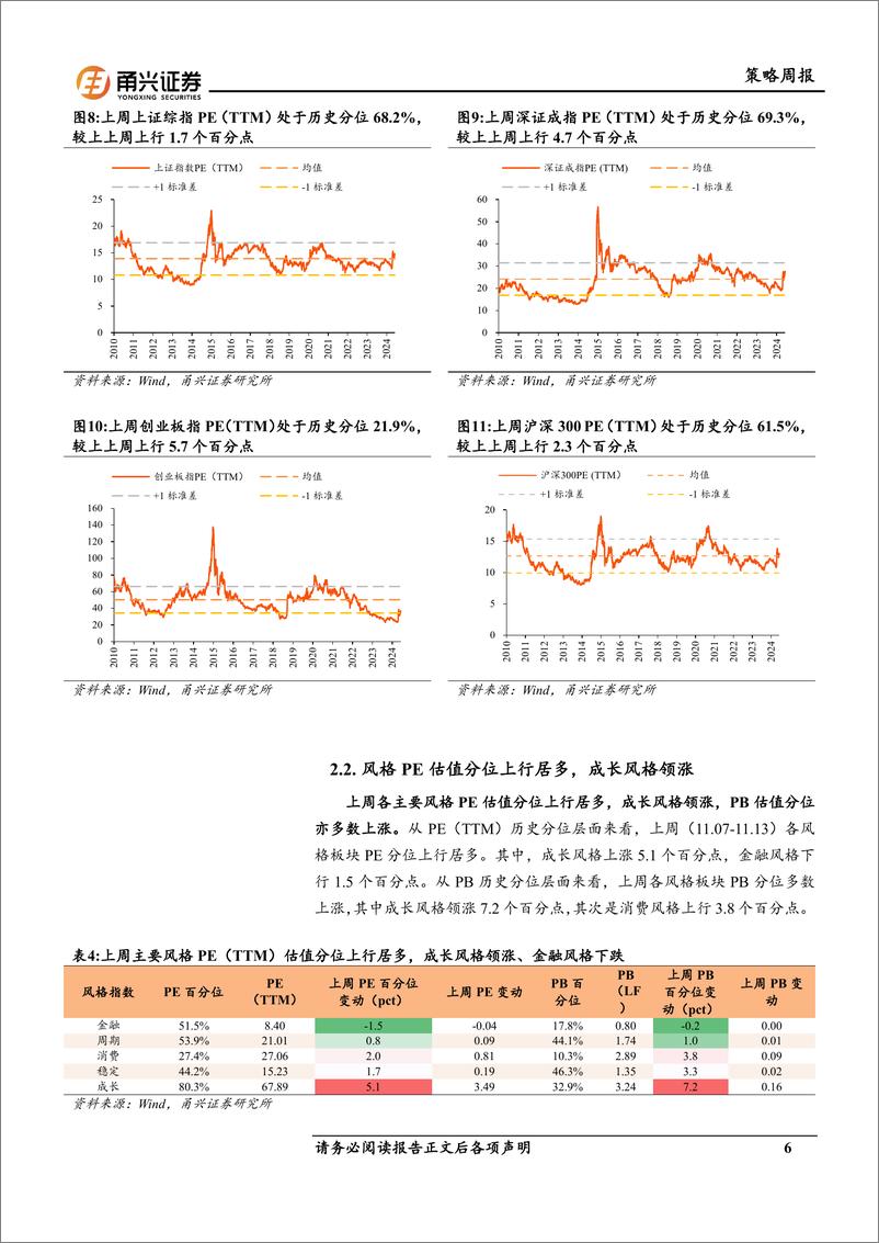 《情绪与估值11月第2期：沪深300成交额上升，成长风格估值已至较高分位-241115-甬兴证券-10页》 - 第6页预览图