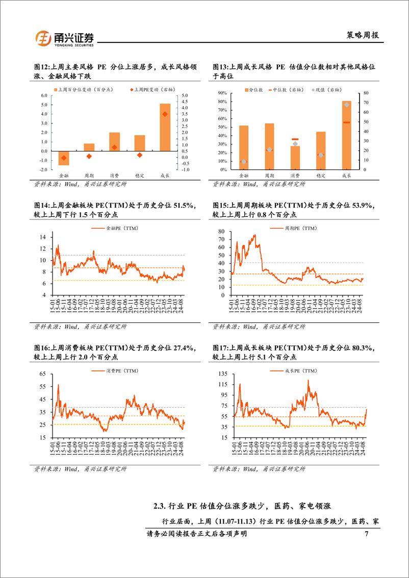 《情绪与估值11月第2期：沪深300成交额上升，成长风格估值已至较高分位-241115-甬兴证券-10页》 - 第7页预览图