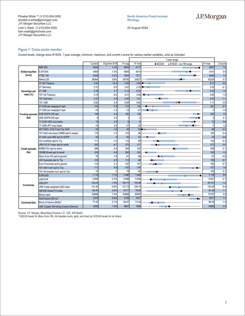 《JPMorgan Econ  FI-US Fixed Income Overview See you in September-109990106》 - 第7页预览图