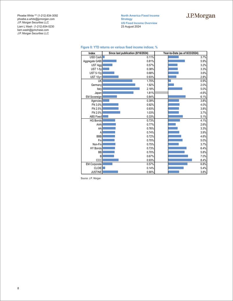 《JPMorgan Econ  FI-US Fixed Income Overview See you in September-109990106》 - 第8页预览图