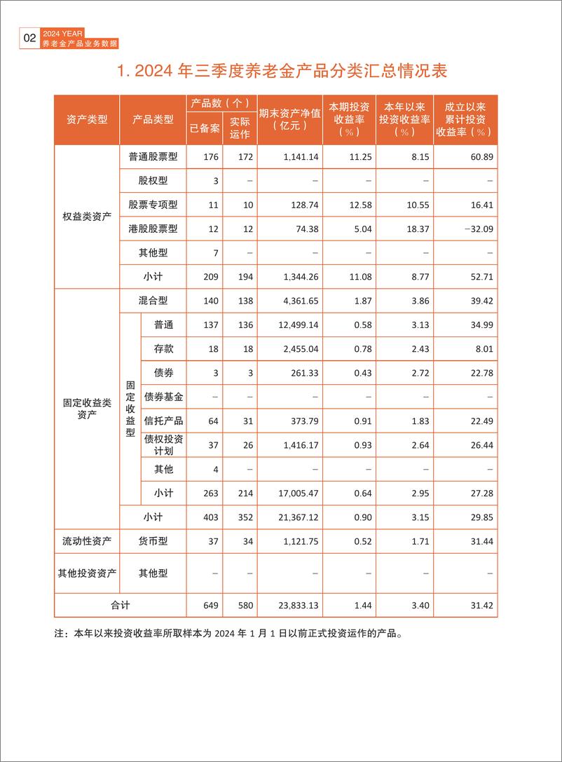 《养老金产品业务数据摘要2024年三季度-人社部-81页》 - 第3页预览图