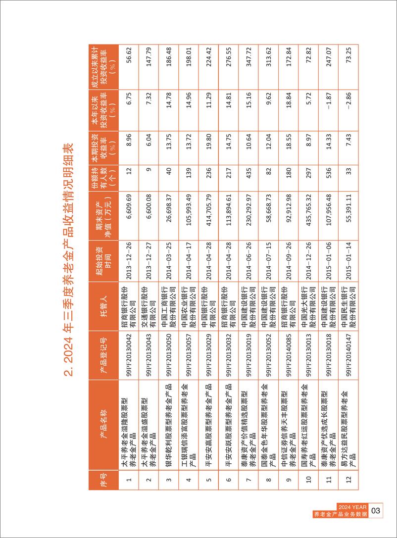 《养老金产品业务数据摘要2024年三季度-人社部-81页》 - 第4页预览图