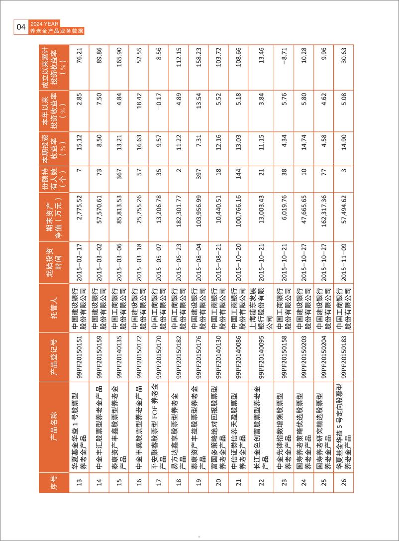 《养老金产品业务数据摘要2024年三季度-人社部-81页》 - 第5页预览图