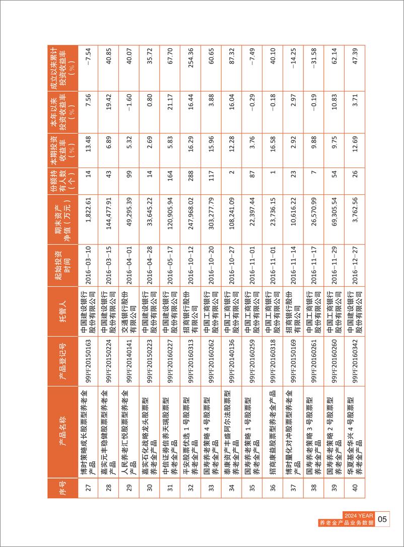 《养老金产品业务数据摘要2024年三季度-人社部-81页》 - 第6页预览图