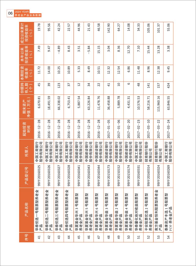 《养老金产品业务数据摘要2024年三季度-人社部-81页》 - 第7页预览图