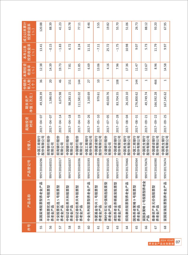 《养老金产品业务数据摘要2024年三季度-人社部-81页》 - 第8页预览图