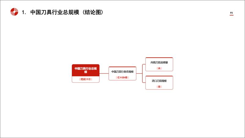 《头豹研究院-中国刀具行业市场规模测算逻辑模型 头豹词条报告系列》 - 第3页预览图