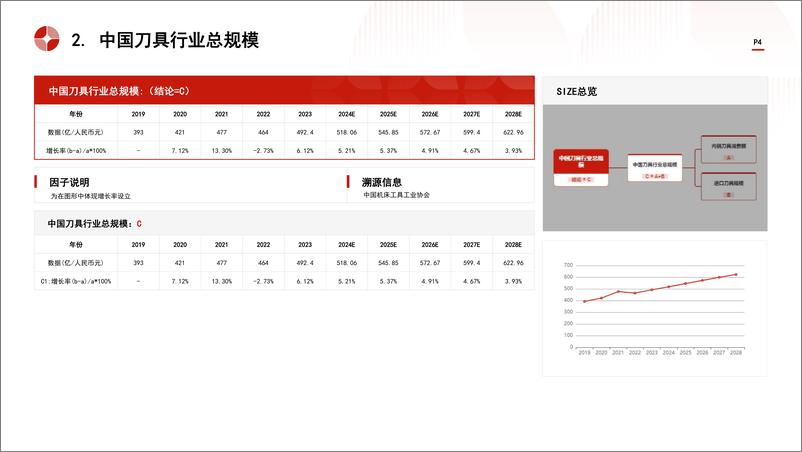 《头豹研究院-中国刀具行业市场规模测算逻辑模型 头豹词条报告系列》 - 第4页预览图