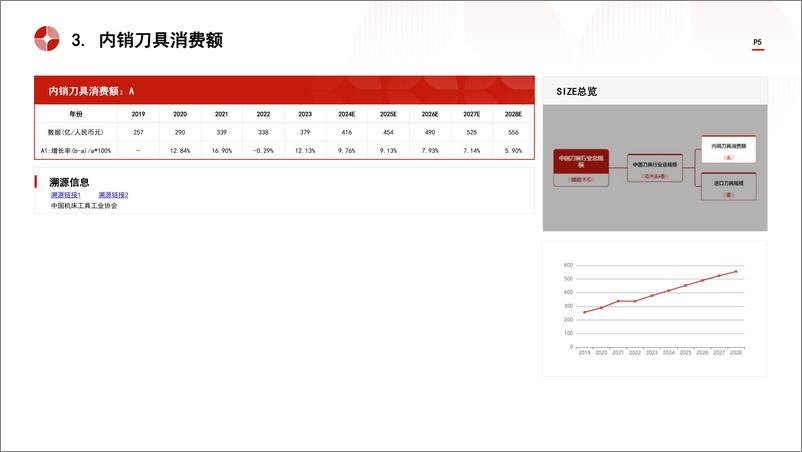 《头豹研究院-中国刀具行业市场规模测算逻辑模型 头豹词条报告系列》 - 第5页预览图