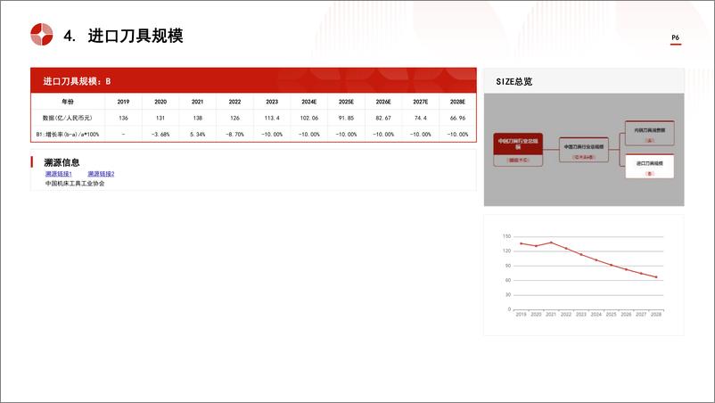 《头豹研究院-中国刀具行业市场规模测算逻辑模型 头豹词条报告系列》 - 第6页预览图