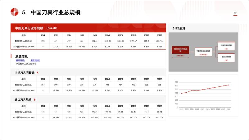 《头豹研究院-中国刀具行业市场规模测算逻辑模型 头豹词条报告系列》 - 第7页预览图