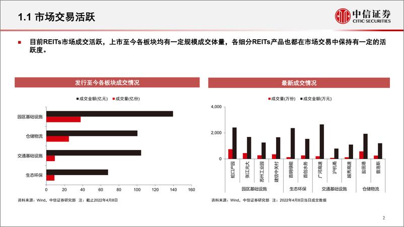 《REITs研究：REITs改革何以初步成功-20220413-中信证券-30页》 - 第4页预览图