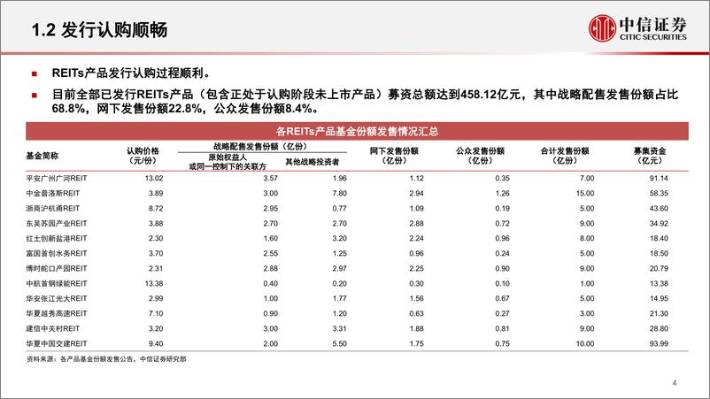 《REITs研究：REITs改革何以初步成功-20220413-中信证券-30页》 - 第6页预览图