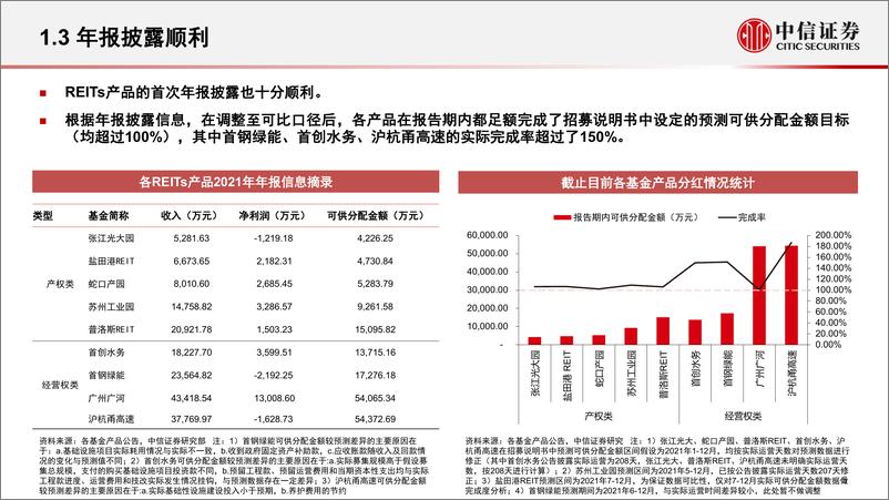 《REITs研究：REITs改革何以初步成功-20220413-中信证券-30页》 - 第7页预览图