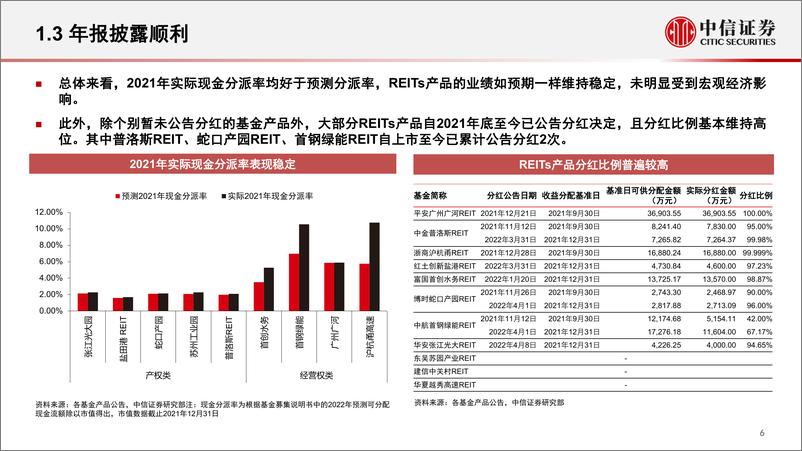 《REITs研究：REITs改革何以初步成功-20220413-中信证券-30页》 - 第8页预览图