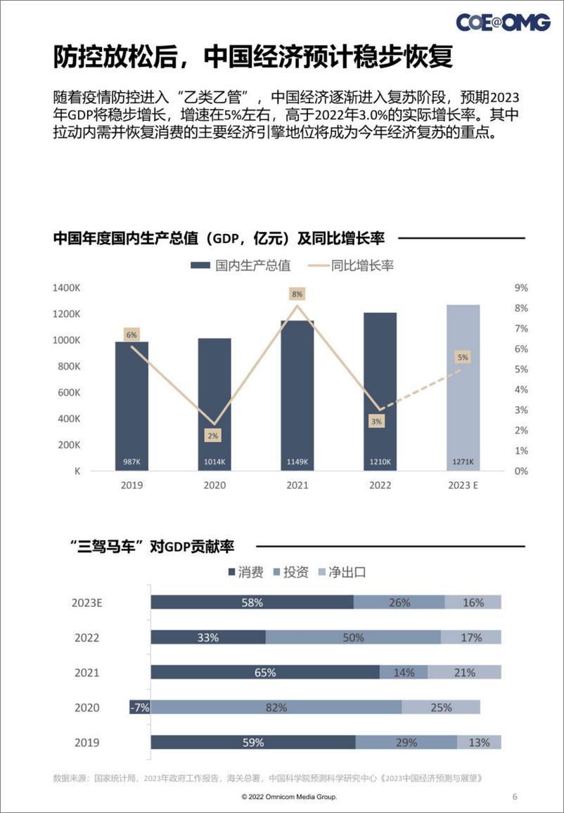 《OMG宏盟：后疫情洞察与展望报告》 - 第6页预览图