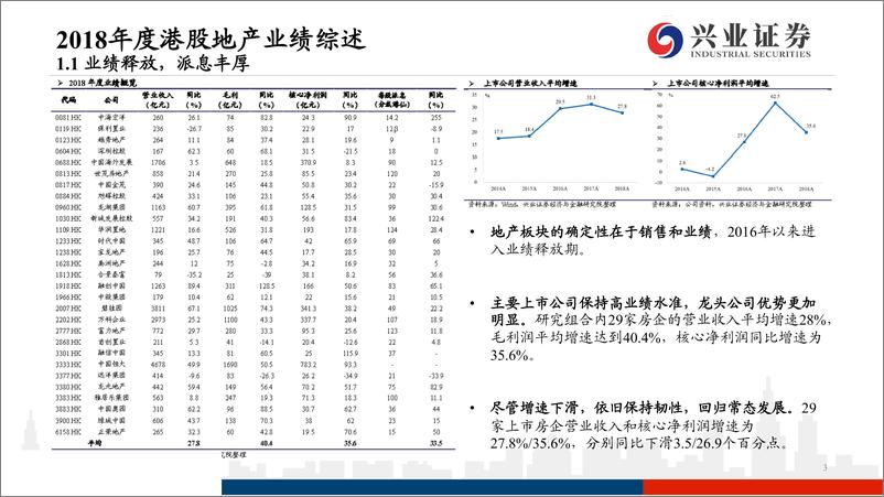 港股地产行业2018年业绩综述及投资策略PPT：《销售驱动成长，业绩体现价值》-20190506-兴业证券-41页 - 第4页预览图