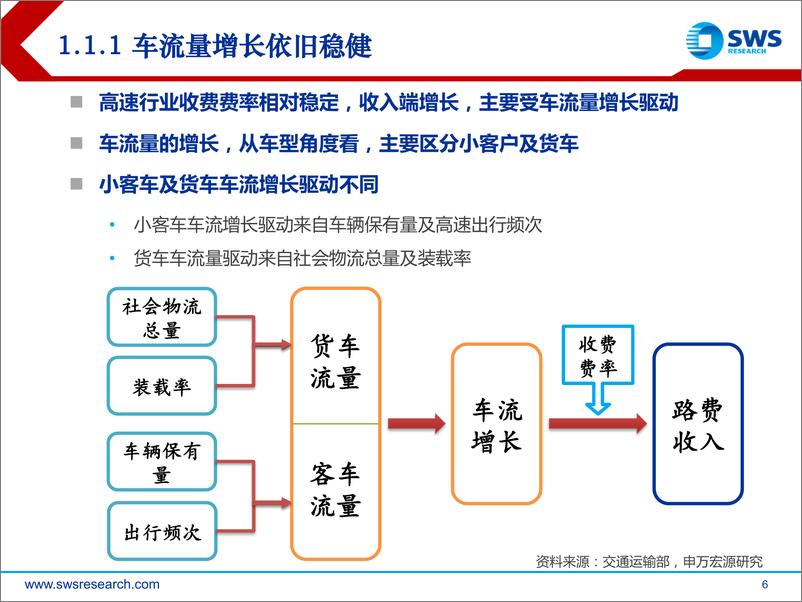 《2020年铁路公路港口行业投资策略：高速及铁路货运求稳健，港口及铁路客运搏弹性-20191210-申万宏源-38页》 - 第7页预览图