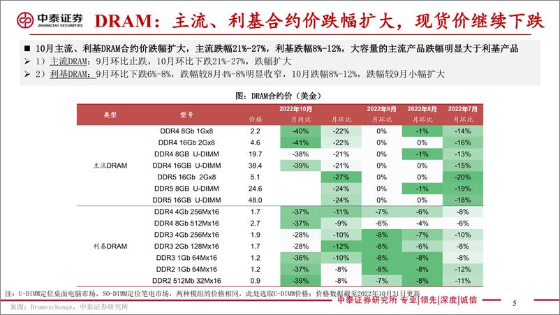 《电子行业存储板块追踪七：DRAM主流合约价降至历史最低水位，大陆存储厂商单三季度业绩承压-20221116-中泰证券-48页》 - 第6页预览图