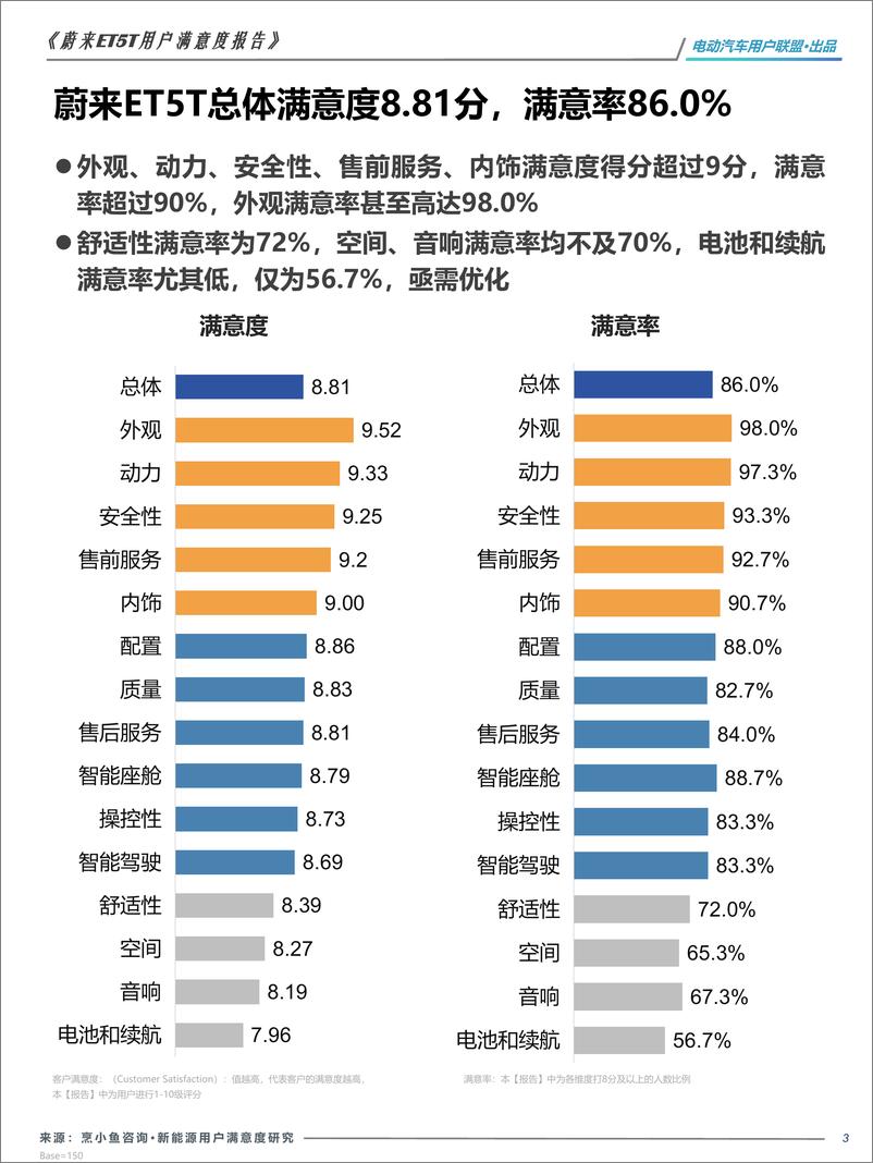 《2024蔚来ET5T用户画像及满意度报告-61页》 - 第3页预览图