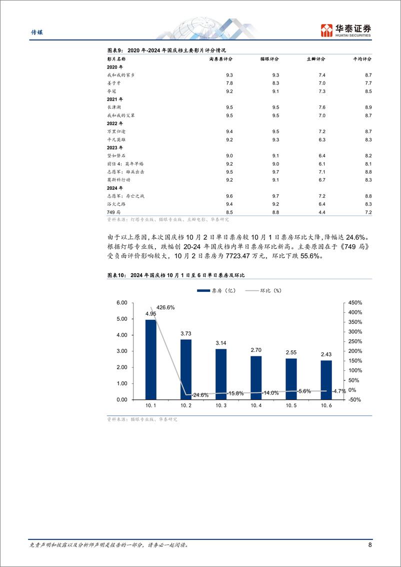 《传媒行业专题研究：国庆档同比降幅收窄，略好于市场预期-241007-华泰证券-17页》 - 第8页预览图