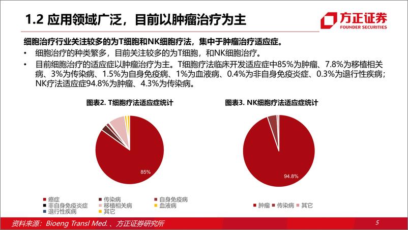 《细胞疗法行业专题：新起步，快发展，大未来-20220809-方正证券-51页》 - 第7页预览图