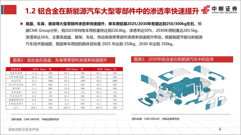 《有色金属行业：一体化压铸未来已至-20230903-中邮证券-30页》 - 第7页预览图