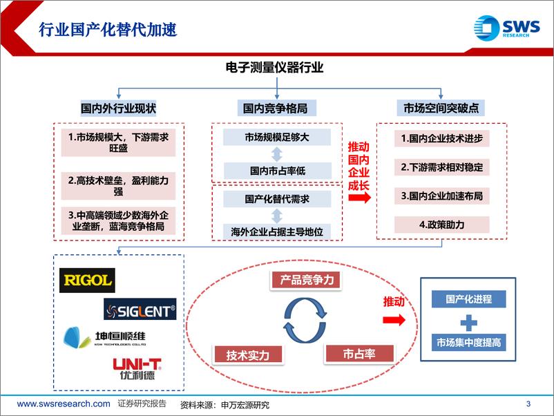 《2024年下半年电子测量仪器行业展望：短期承压，看好下半年逐步企稳复苏-240626-申万宏源-27页》 - 第3页预览图