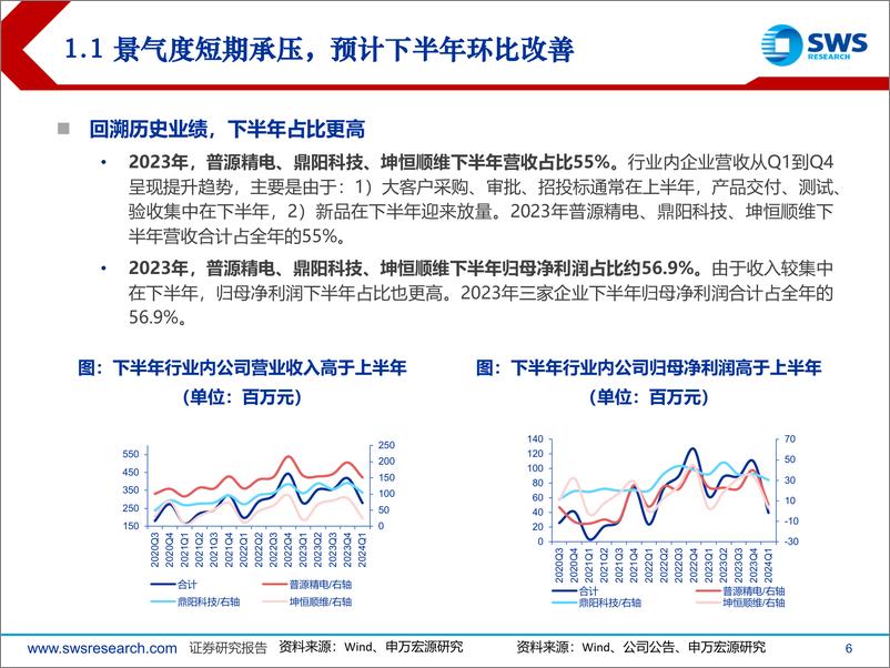 《2024年下半年电子测量仪器行业展望：短期承压，看好下半年逐步企稳复苏-240626-申万宏源-27页》 - 第6页预览图