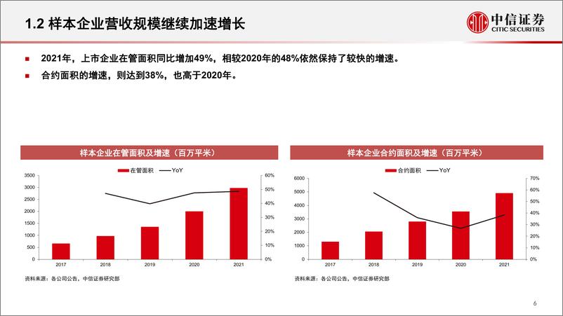 《物业服务行业年报总评：奇花初胎，矞矞皇皇-20220415-中信证券-44页》 - 第8页预览图