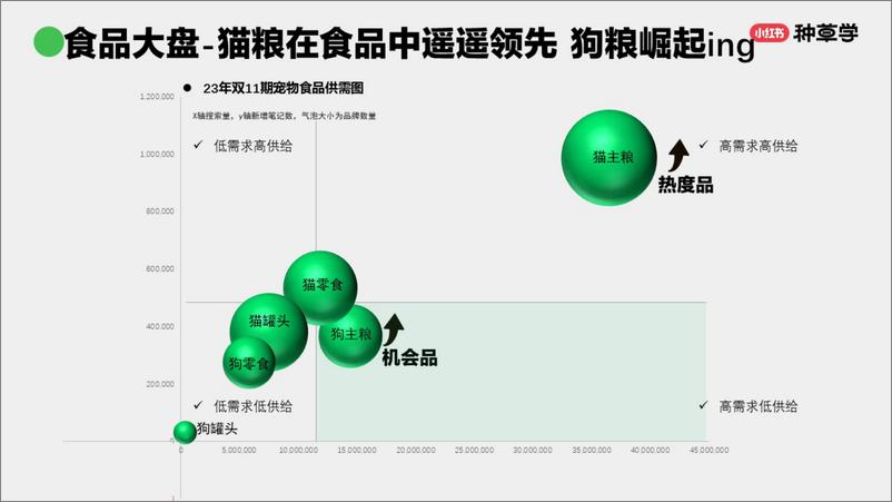 《小红书种草学-先吃为敬!宠物食品双11打法套餐上线》 - 第4页预览图