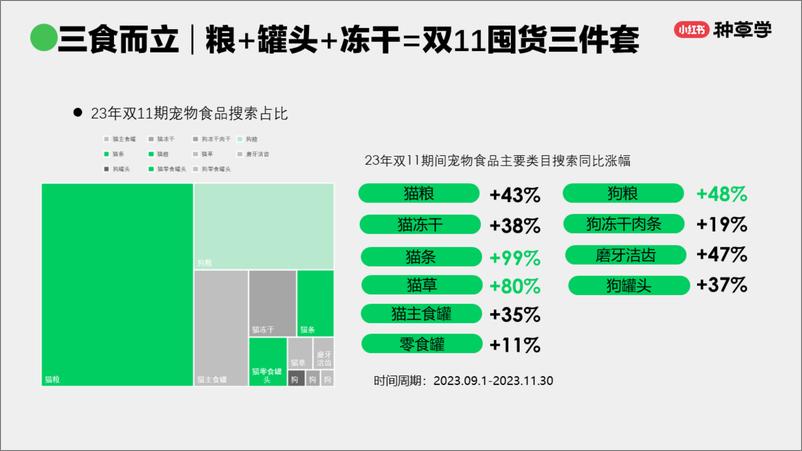 《小红书种草学-先吃为敬!宠物食品双11打法套餐上线》 - 第6页预览图