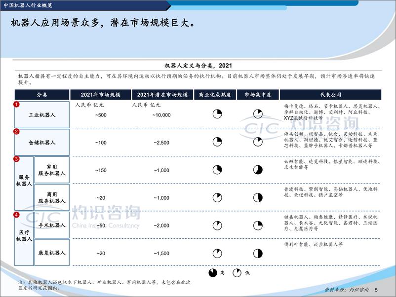 《灼识咨询-2022中国机器人行业蓝皮书-45页》 - 第6页预览图