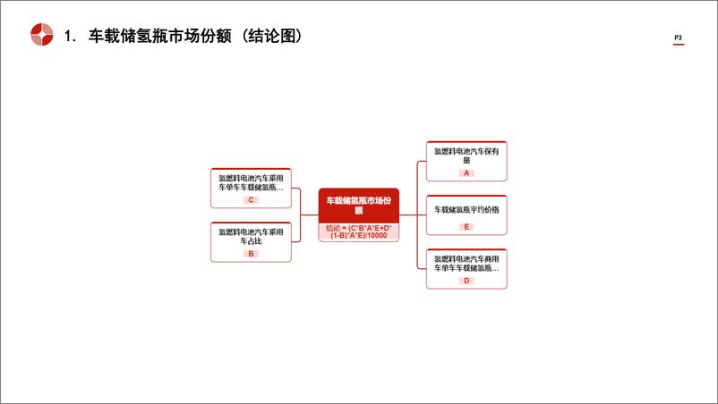 《头豹研究院-中国氢储能行业市场规模测算逻辑模型 头豹词条报告系列》 - 第3页预览图