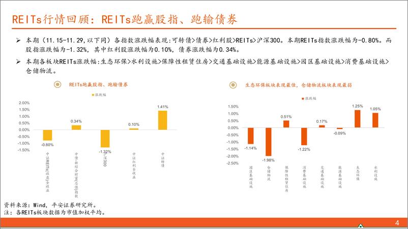 《【另类资产观察】REITs一级发行活跃，12月下旬至1月上旬上市规模或较大-241201-平安证券-17页》 - 第4页预览图