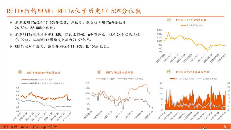 《【另类资产观察】REITs一级发行活跃，12月下旬至1月上旬上市规模或较大-241201-平安证券-17页》 - 第5页预览图