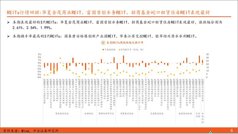 《【另类资产观察】REITs一级发行活跃，12月下旬至1月上旬上市规模或较大-241201-平安证券-17页》 - 第6页预览图