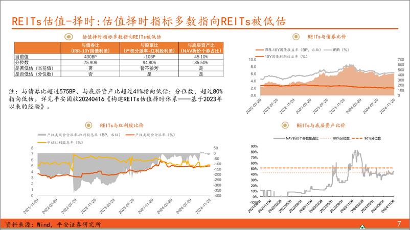 《【另类资产观察】REITs一级发行活跃，12月下旬至1月上旬上市规模或较大-241201-平安证券-17页》 - 第7页预览图