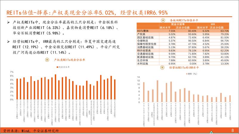 《【另类资产观察】REITs一级发行活跃，12月下旬至1月上旬上市规模或较大-241201-平安证券-17页》 - 第8页预览图