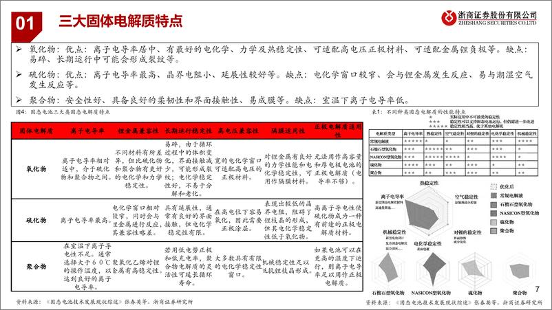 《固态电池：空间几何？》 - 第7页预览图