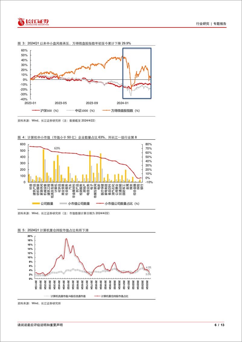 《计算机行业2024Q1基金持仓分析：持仓比重承压下滑，寻找景气积极变化方向-240426-长江证券-13页》 - 第5页预览图