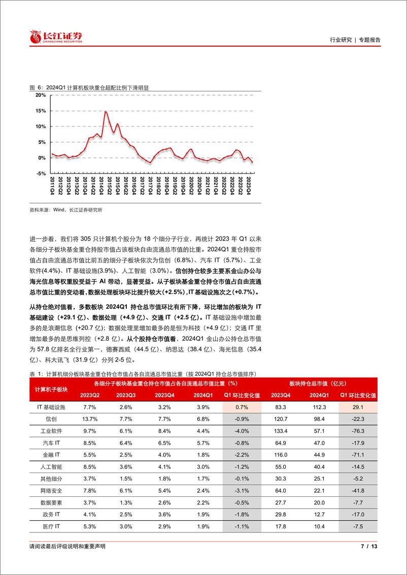 《计算机行业2024Q1基金持仓分析：持仓比重承压下滑，寻找景气积极变化方向-240426-长江证券-13页》 - 第6页预览图