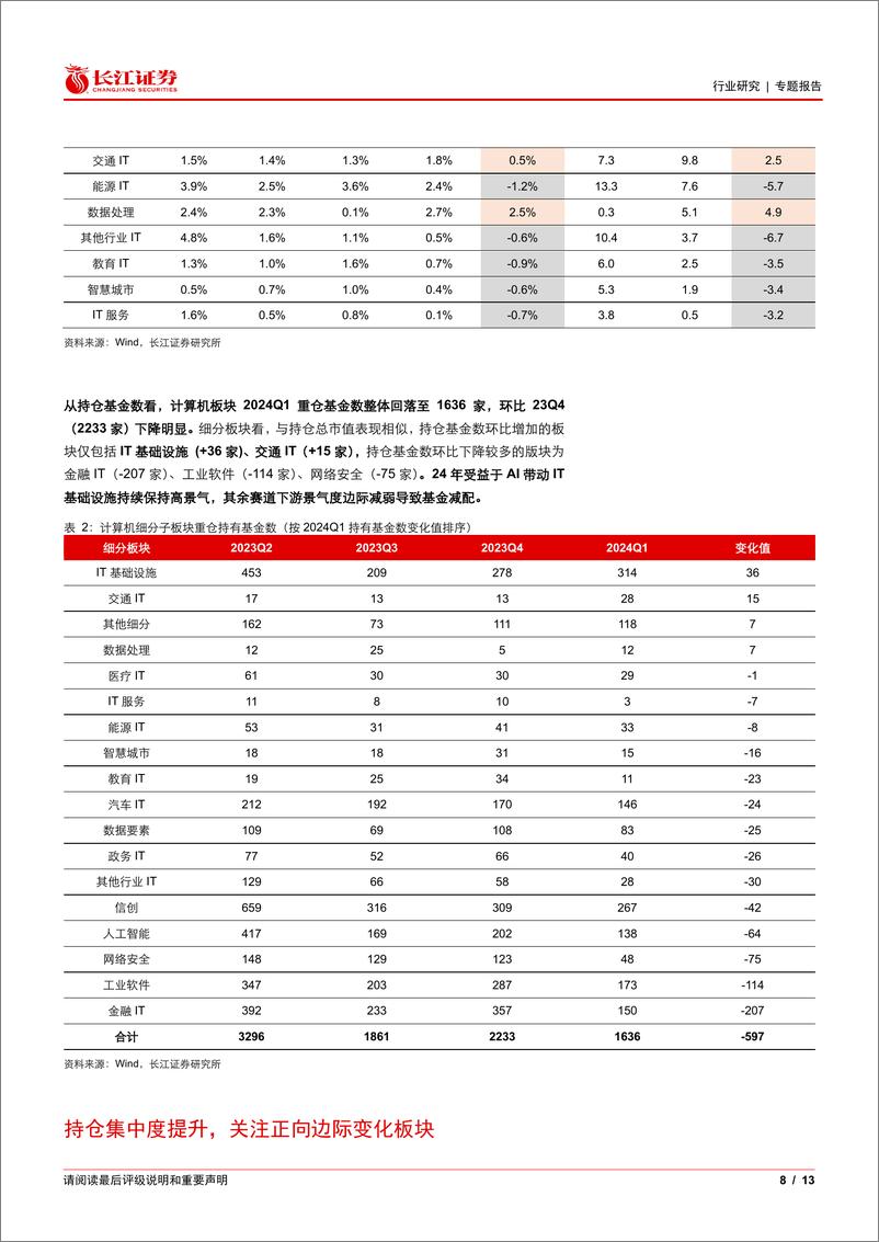 《计算机行业2024Q1基金持仓分析：持仓比重承压下滑，寻找景气积极变化方向-240426-长江证券-13页》 - 第7页预览图