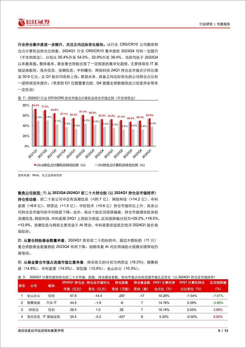 《计算机行业2024Q1基金持仓分析：持仓比重承压下滑，寻找景气积极变化方向-240426-长江证券-13页》 - 第8页预览图