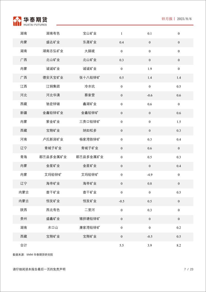 《锌月报：关注政策实际提振效果，锌价偏强震荡-20230806-华泰期货-23页》 - 第8页预览图