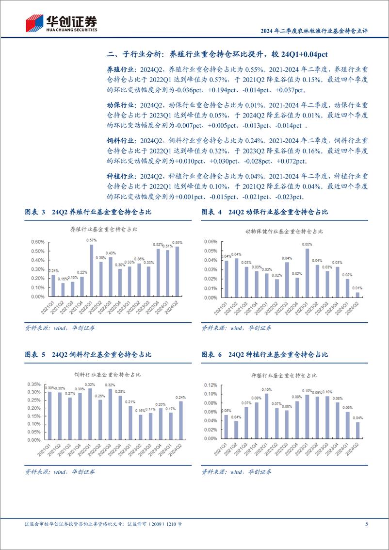 《2024年二季度农林牧渔行业基金持仓点评：2Q24养殖重仓持仓占比环比提升-240722-华创证券-11页》 - 第5页预览图